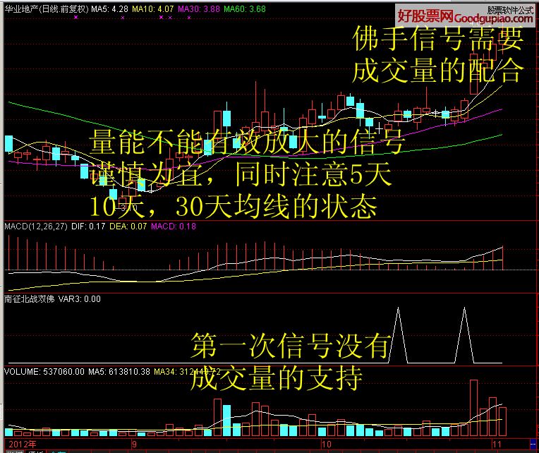 当主力洗盘时dif在0轴上方向dea靠近,并不死叉,一旦调整结束,dif上行