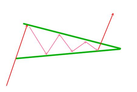 【量化课程】收敛三角形上涨空间计算