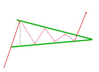 【量化课程】收敛三角形上涨空间计算