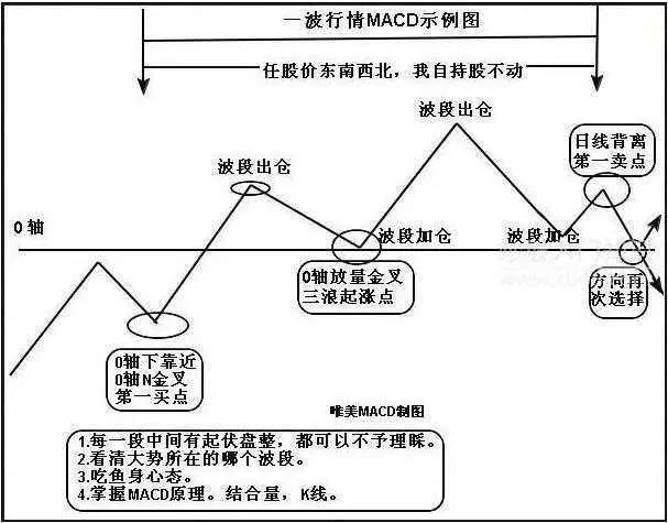 MACD零轴以上二次金叉选股法（附选股公式）
