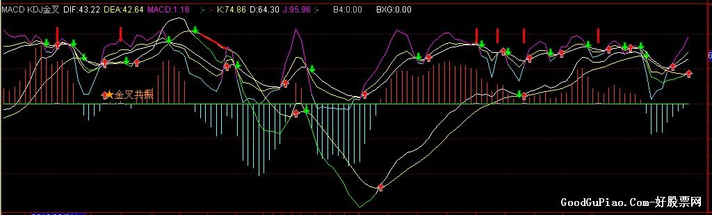 MACD KDJ湲ͼָ