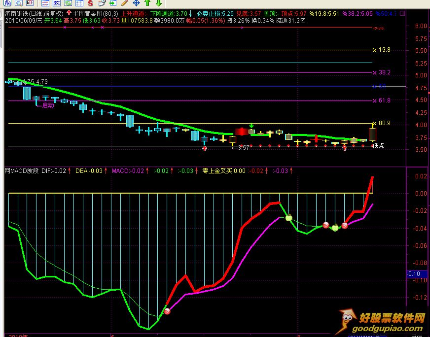 MACD ͼ Դ룩