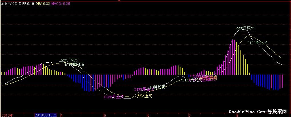 MACDܽ桢λ桢롢½棩