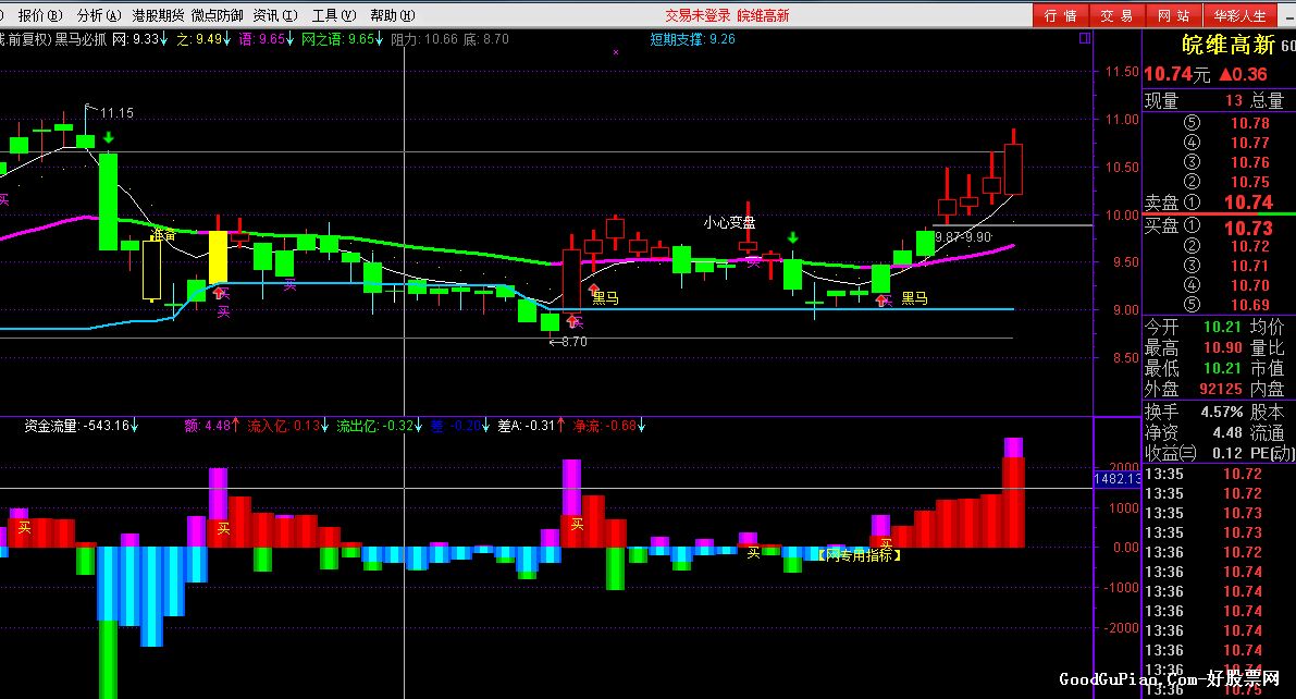 资金流指标 下载 好股票网 股票软件-通达信公式