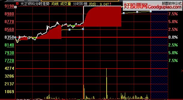 分时阶梯(分时主图,源码,附图)介绍