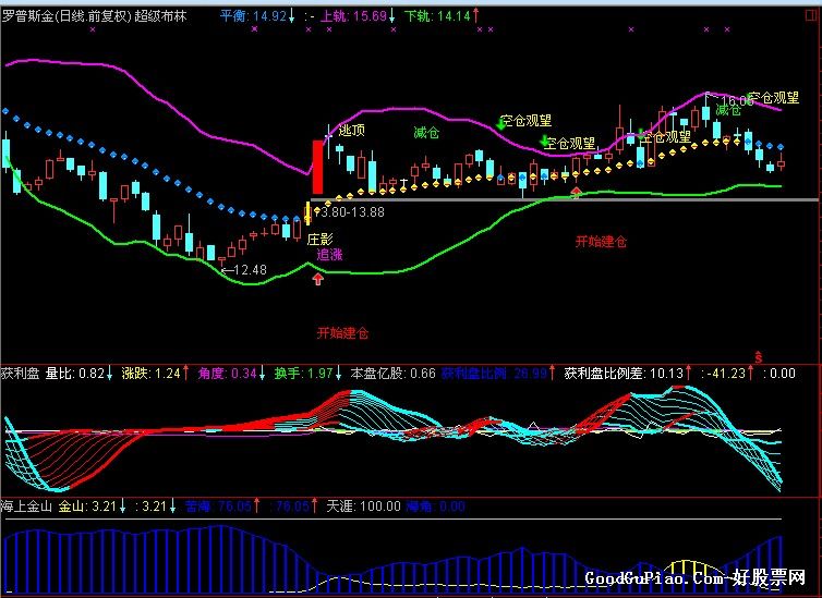 通过获利盘比例慢线快线看股价转折点(副图 源