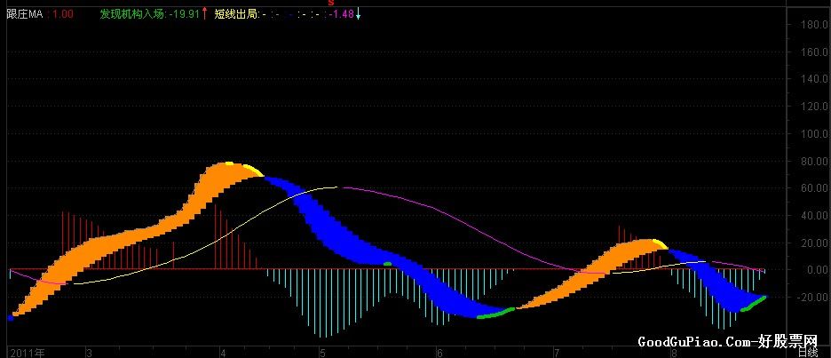 ׯMACD ָ꣨ͼԴ롢ͼδ