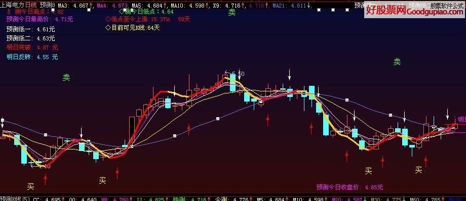 预测股票价格指标 下载 - 好股票网 - 股票软件 
