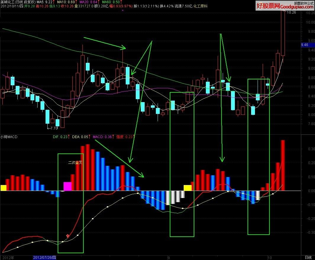 MACD ͼԴ