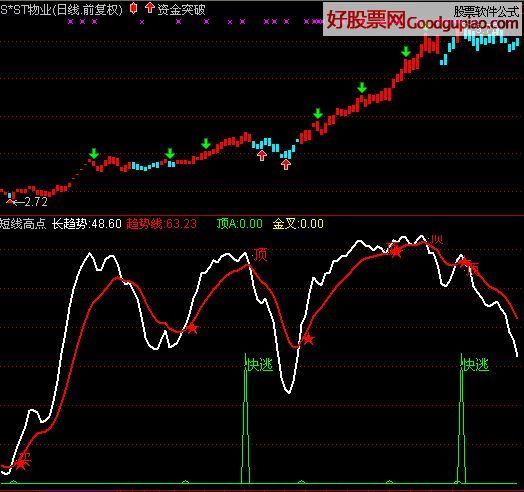 智慧王私募版指标之九短线高点原码