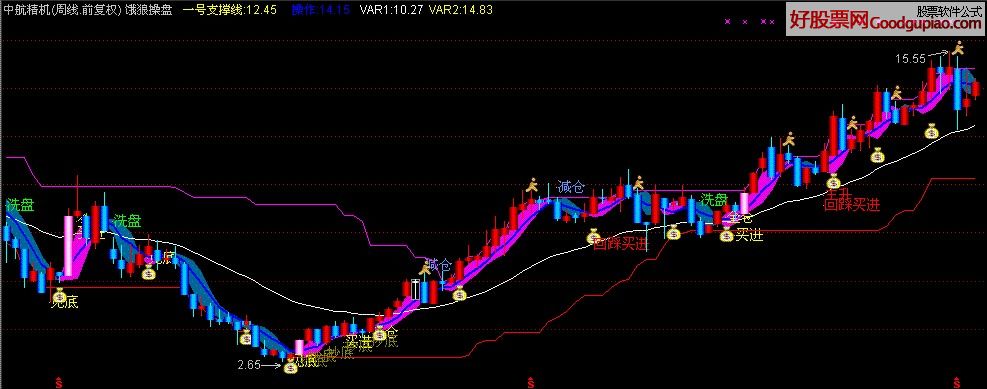 恶狼操盘(据说是通达信最牛最精确的主图指标 源码 通达信公式