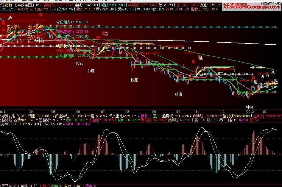 ۲MACD(ͼԴ룬ͼ)