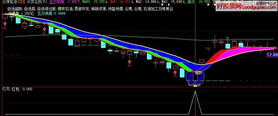 实用选股公式