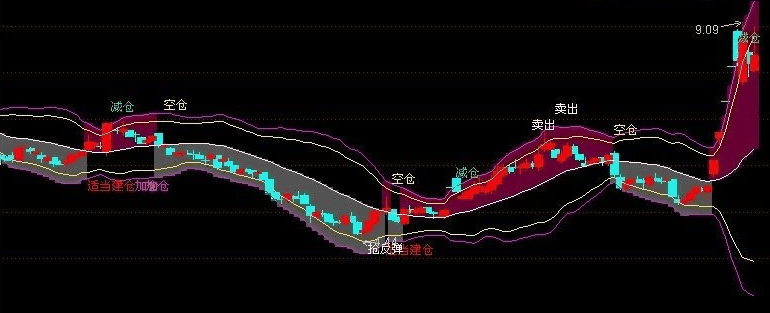 《股市操练大全》股市西方形态学经典《股市趋势