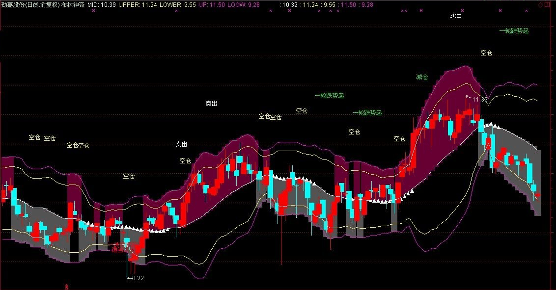 【炒股必备】通达信大卫布林超短线选股指标公式