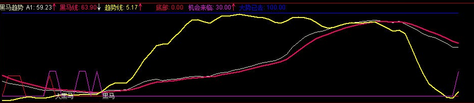 黑马趋势指标(副图,源码,贴图 通达信公式下载 好股网