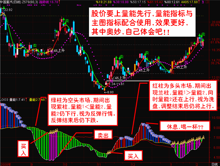 量能指标