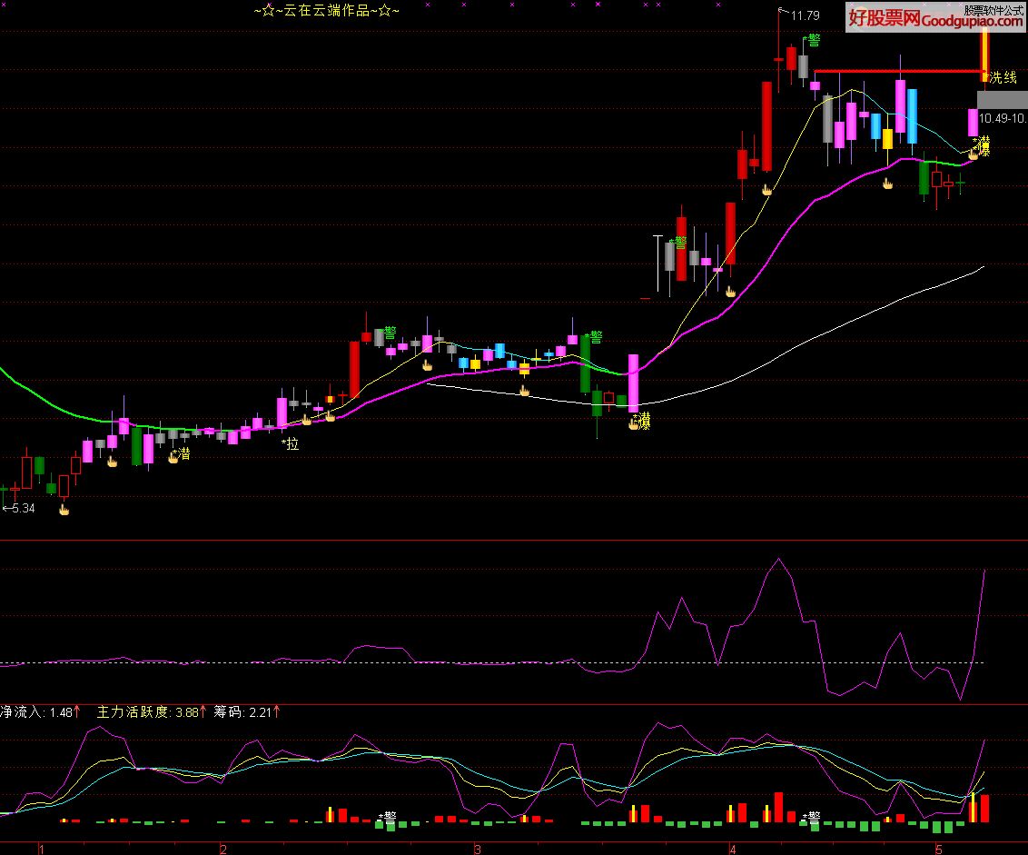 主力资金轨迹 副图源码 通达信公式下载 好股票网