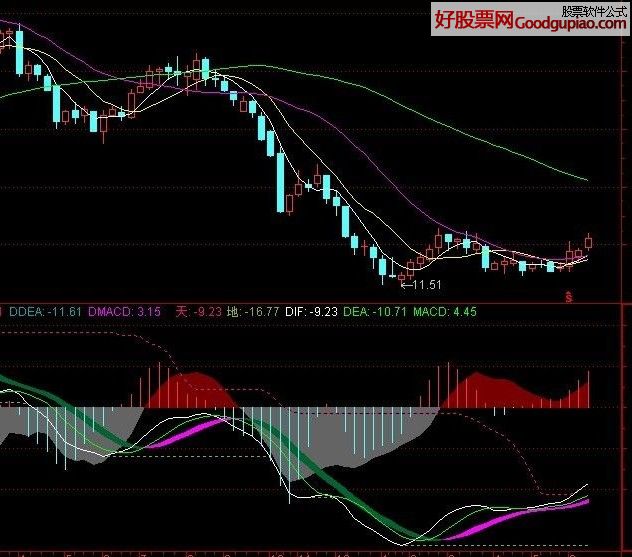 ˫MACD ͼԴ