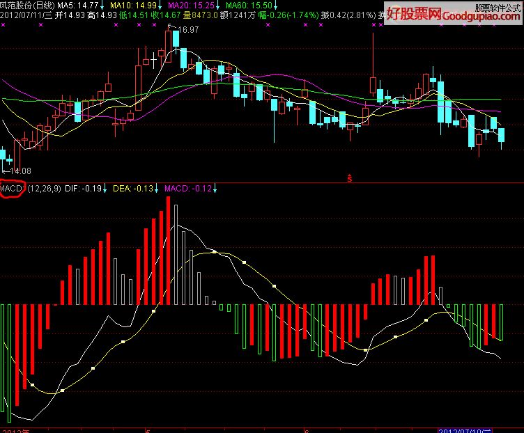 MACDָ ͼԴ