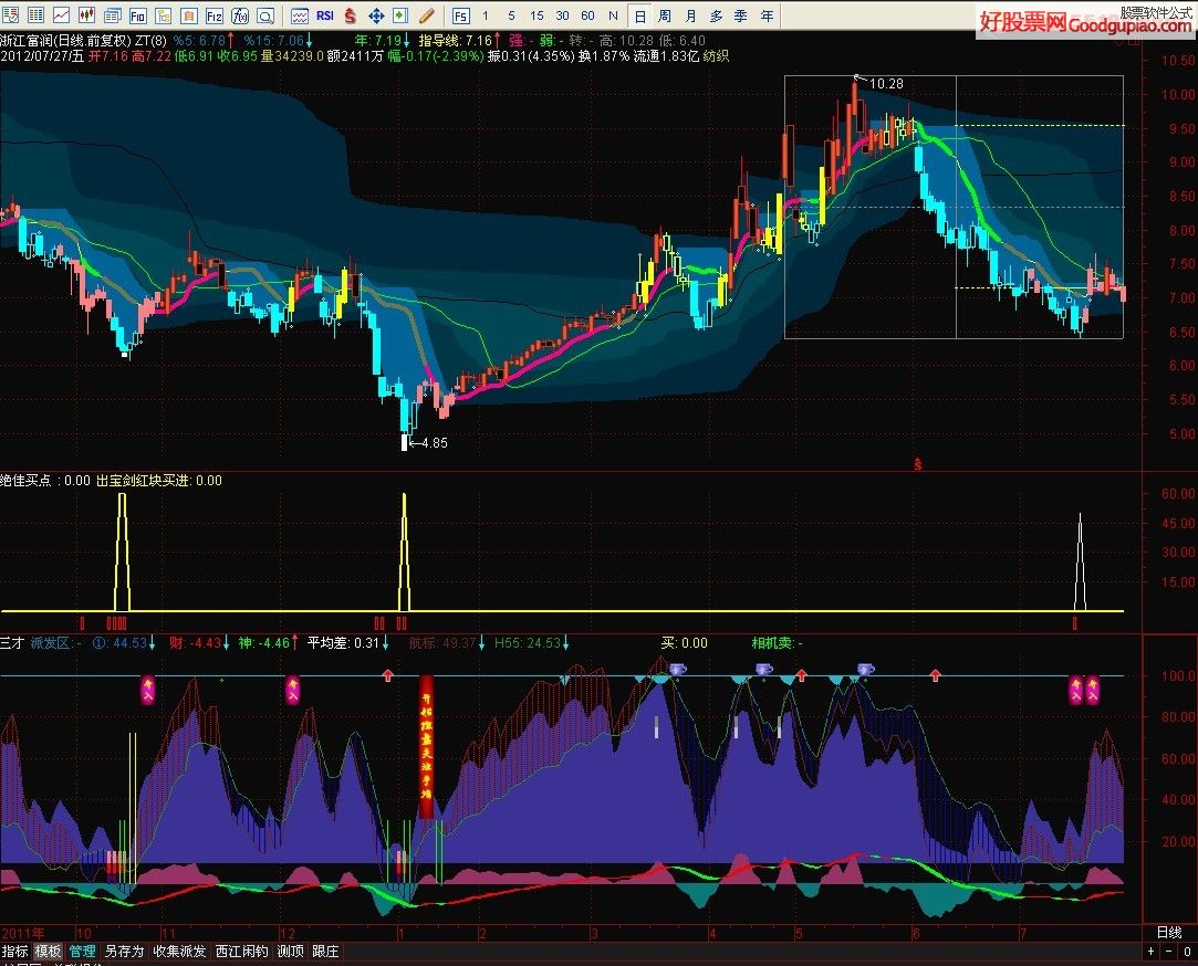 绝佳买点 副图源码下一公式:实战效果很好的指标"波段macd"