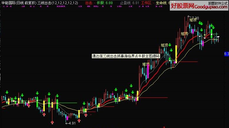 三线出击抓暴涨临界点牛股 主图源码 通达信公式下载 好股网