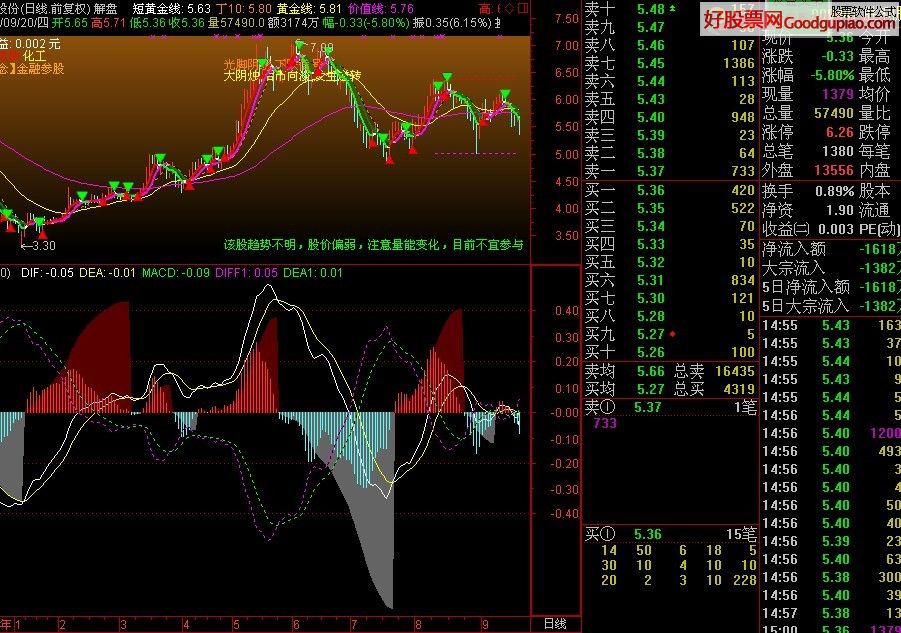 ͨ˫MACD  ͼԴ ˵