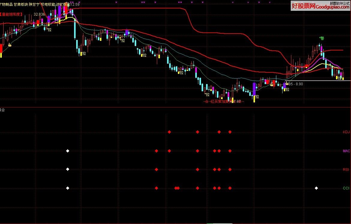 MACD+KDJ+RSI ͼԴ