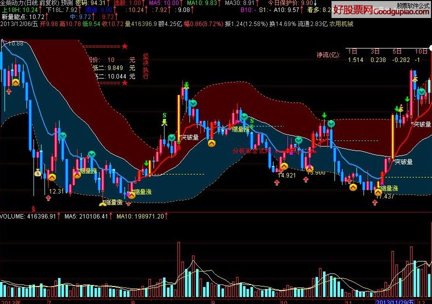 预测买点资金净流入量主图指标