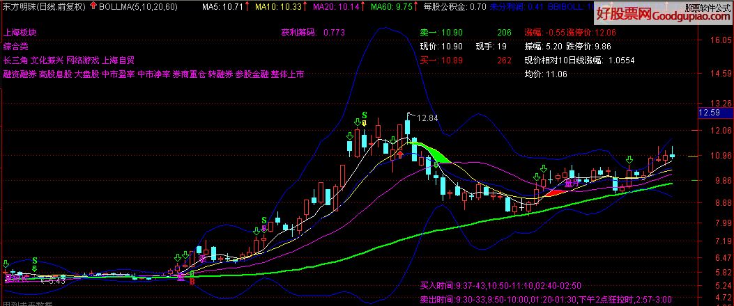 融合了月价托,季价托,量价托 多空布林线指标公式介绍