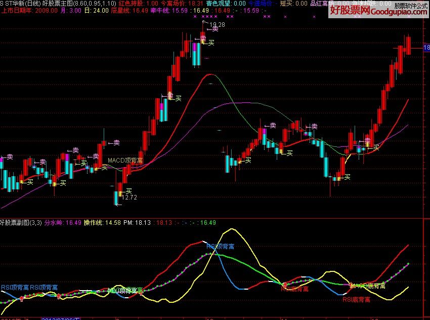 KDJ RSI MACD