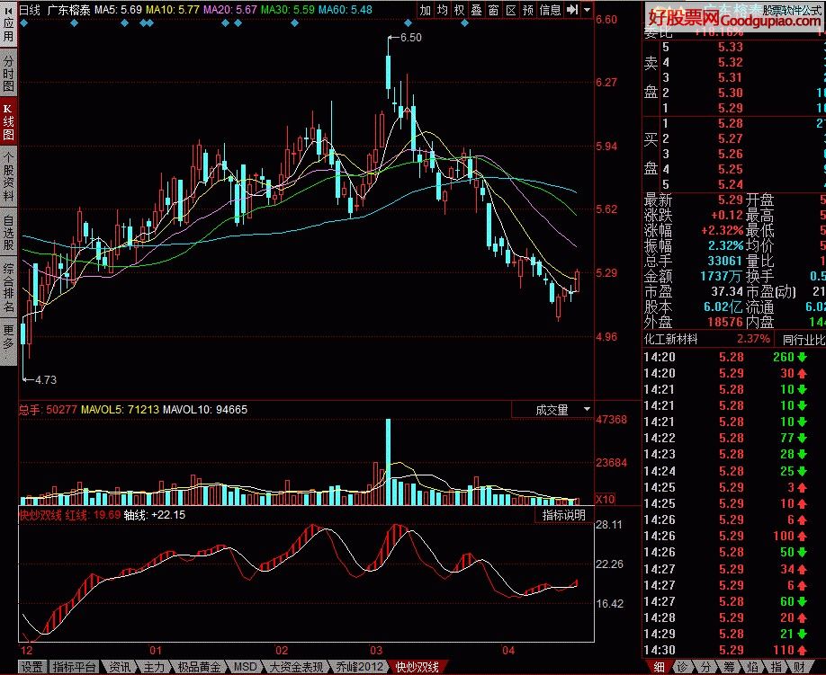 快炒双线 金叉死叉买卖 - 同花顺公式下载 - 好股