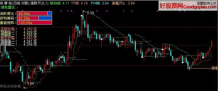 通达信涨跌尺指标公式介绍