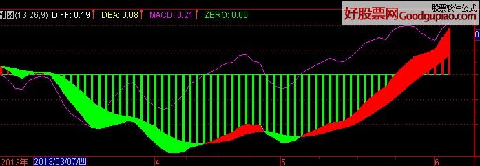 MACDָԼ޸ģӴ˲ָջ