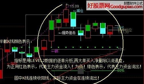 K密码,观察主力资金动向的主图! - 通达信公式