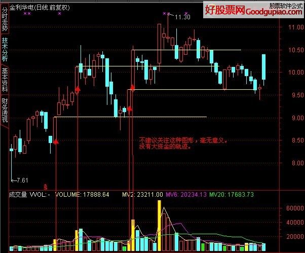 常用的倍量柱副图公式和简单量价关系分析方法