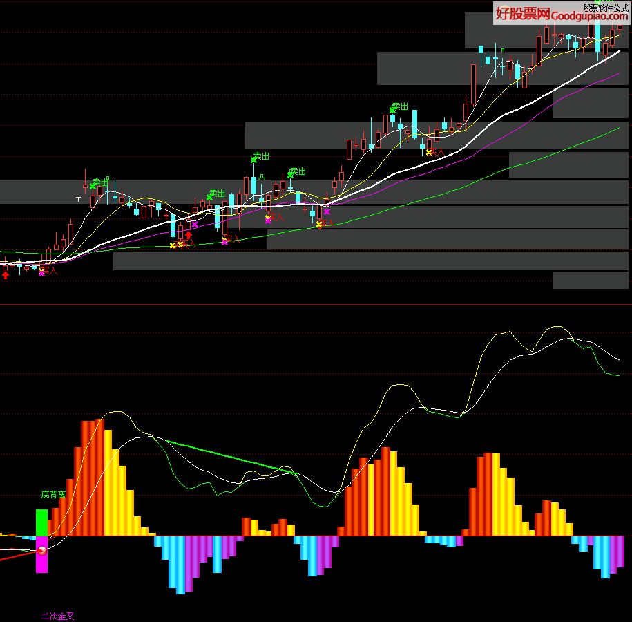 中线的起爆指标 很好用(附带主图指标及选股指标)介绍
