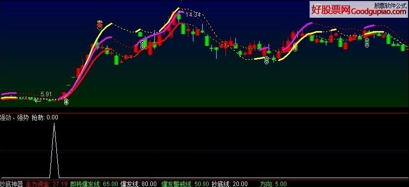 强劲、强势选股指标,准确率达到99%无未来 - 