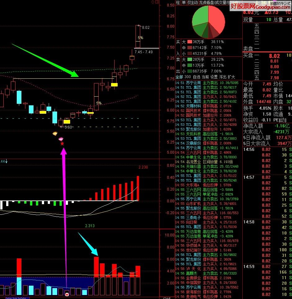 2014年最新最棒的成交量大黑马指标 - 通达信