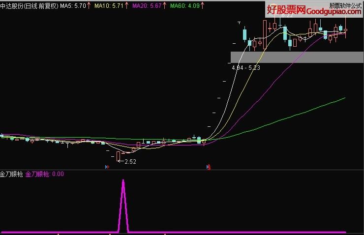 分享指标系列一:金刀银枪副图选股指标 - 通达