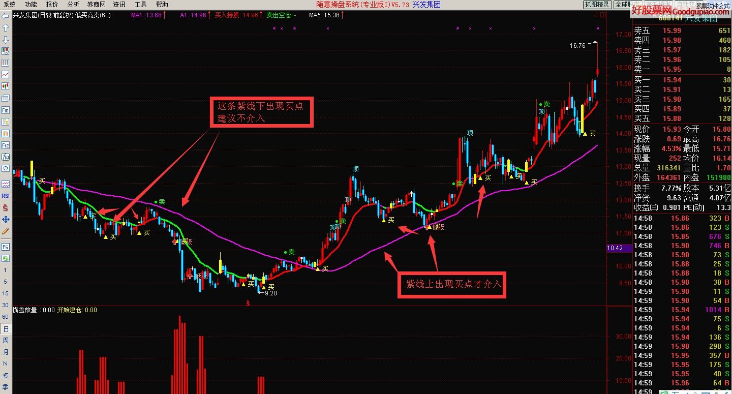 低买高卖【散户 庄家 低吸 高抛 买入持股 卖出