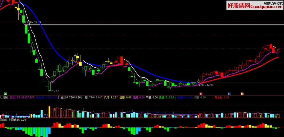 主图趋势线 通达信主图指标                      好股票软件下载网