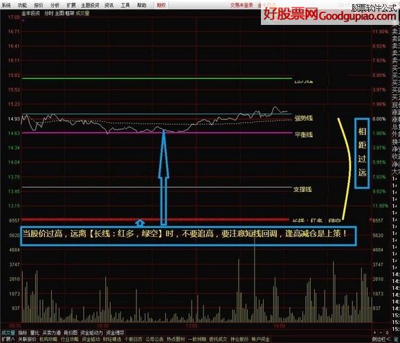 通达信 分时主图 【压力线】 【强势线】 【平衡