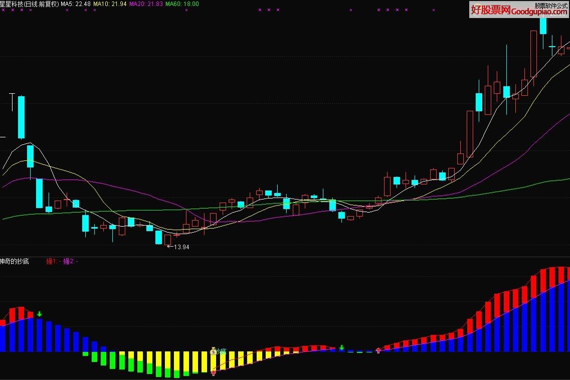简单神奇的抄底指标 不赚钱才怪 - 好股票网