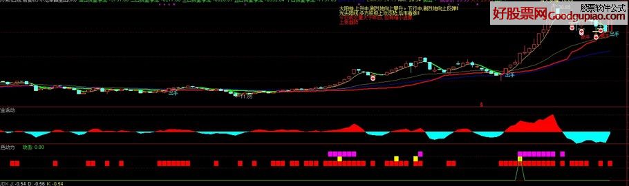 上一公式:顺势为王下一公式:通达信 绝对底部 监控庄家1号 副图 指标