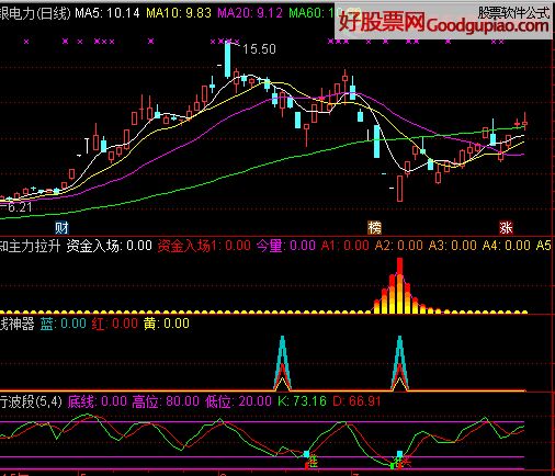 预知主力拉升(副图 源码 资金入场 通达信公式下载 好股网