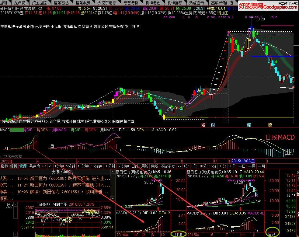 MACD+KDJMACD,KDJޱֱʾ