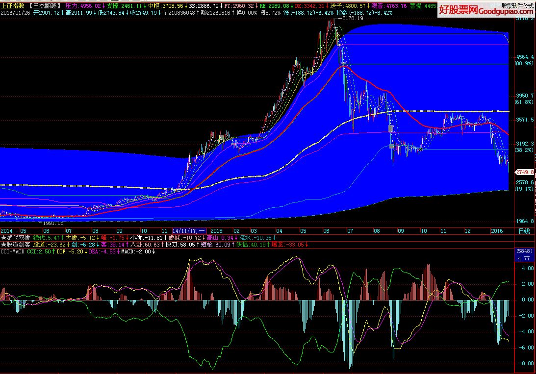 ͨCCI+MACDͼ Դ