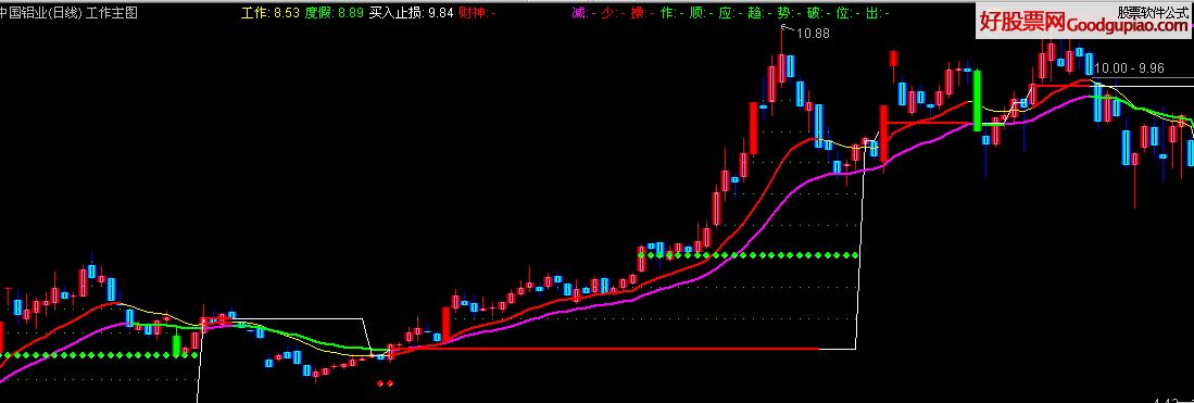 好股票网 股票公式 通达信公式 通达信工作主图指标 减少操作,顺应