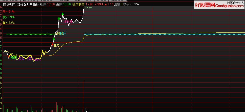 通达信分时抓板主图 - 好股票网